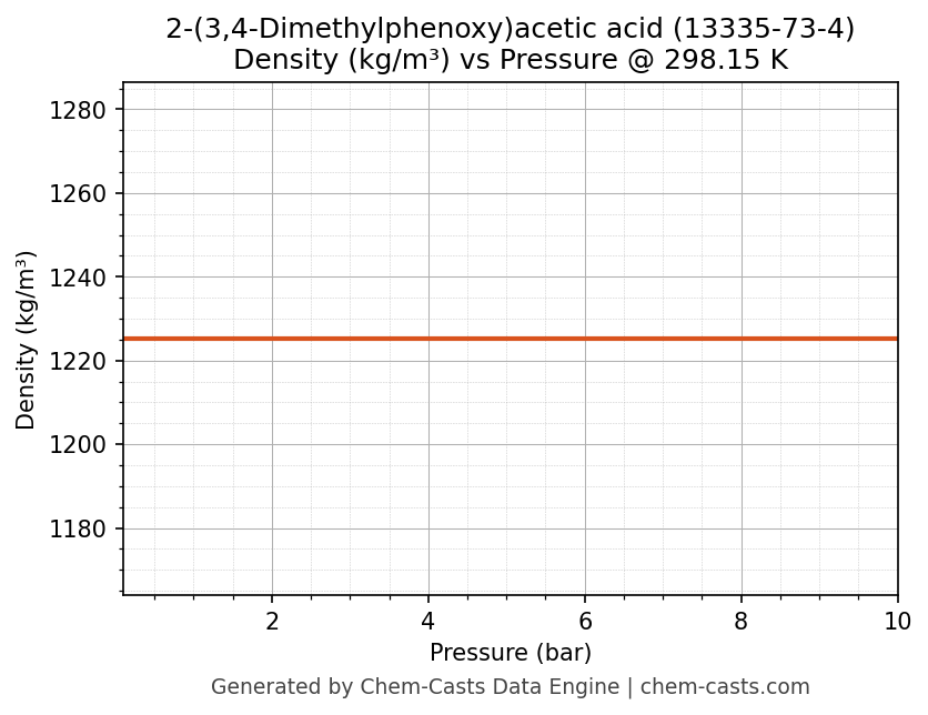 Density vs Pressure chart for 2-(3,4-Dimethylphenoxy)acetic acid (CAS 13335-73-4)