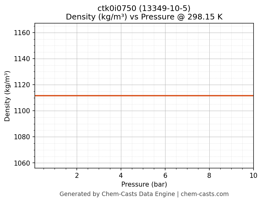 Density vs Pressure chart for ctk0i0750 (CAS 13349-10-5)
