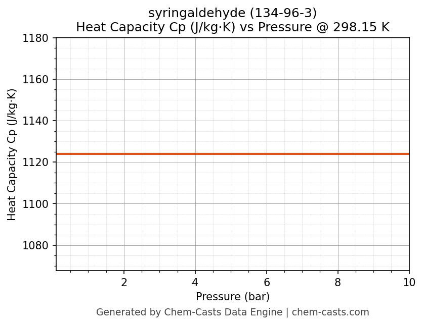 Heat Capacity (Cp) vs Pressure chart for syringaldehyde (CAS 134-96-3)