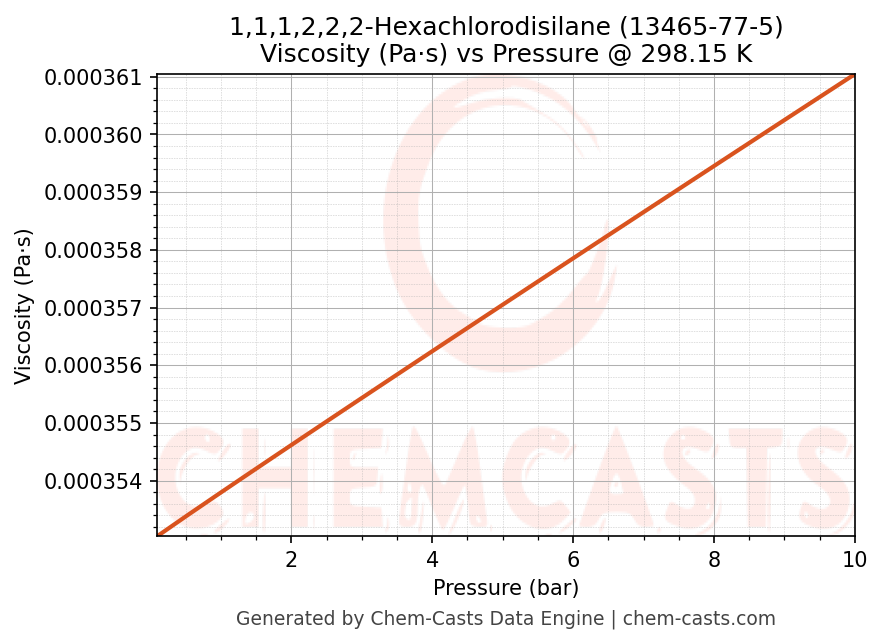 Viscosity vs Pressure chart for 1,1,1,2,2,2-Hexachlorodisilane (CAS 13465-77-5)