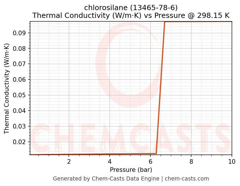Thermal Conductivity vs Pressure chart for chlorosilane (CAS 13465-78-6)