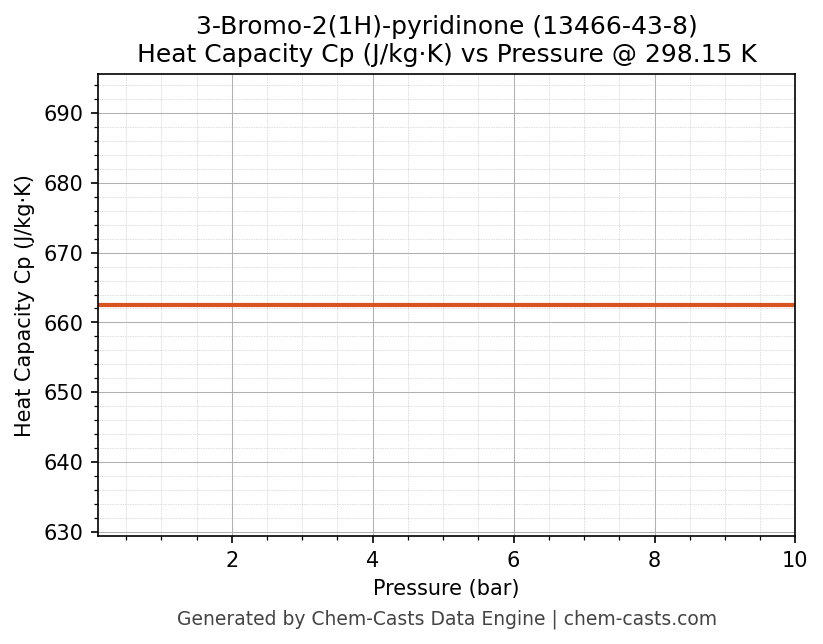 Heat Capacity (Cp) vs Pressure chart for 3-Bromo-2(1H)-pyridinone (CAS 13466-43-8)