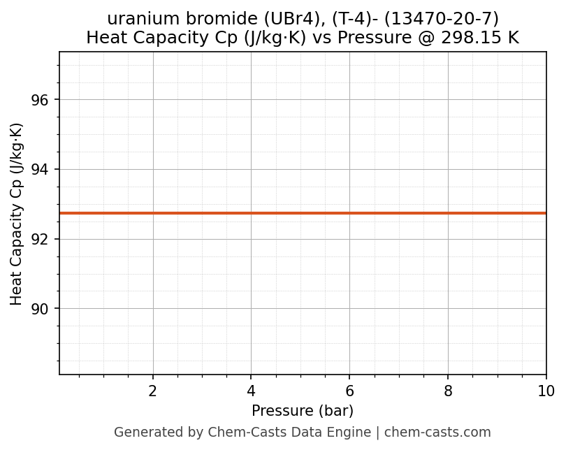 Heat Capacity (Cp) vs Pressure chart for uranium bromide (UBr4), (T-4)- (CAS 13470-20-7)