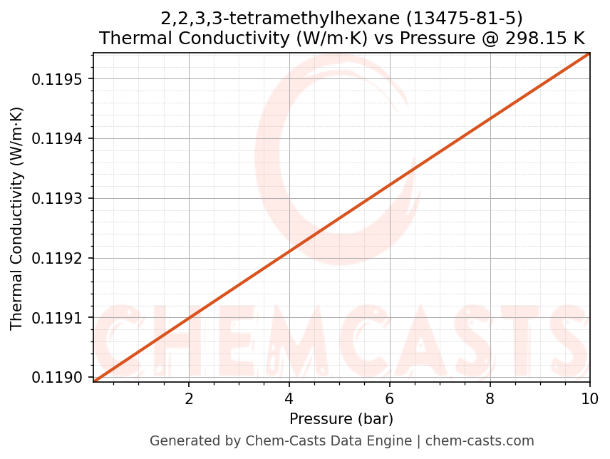 Thermal Conductivity vs Pressure chart for 2,2,3,3-tetramethylhexane (CAS 13475-81-5)
