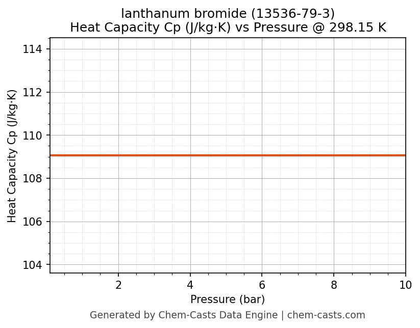 Heat Capacity (Cp) vs Pressure chart for lanthanum bromide (CAS 13536-79-3)