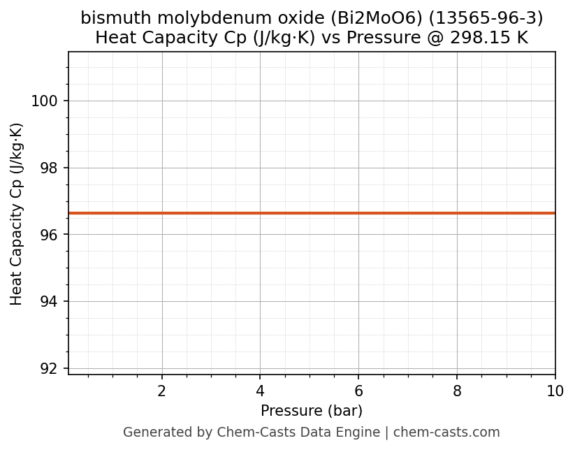 Heat Capacity (Cp) vs Pressure chart for bismuth molybdenum oxide (Bi2MoO6) (CAS 13565-96-3)