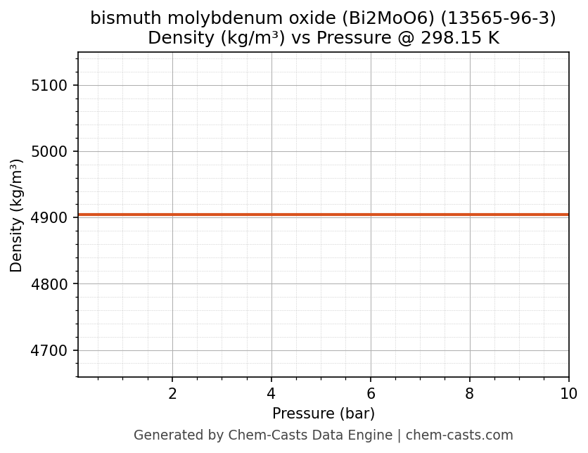 Density vs Pressure chart for bismuth molybdenum oxide (Bi2MoO6) (CAS 13565-96-3)
