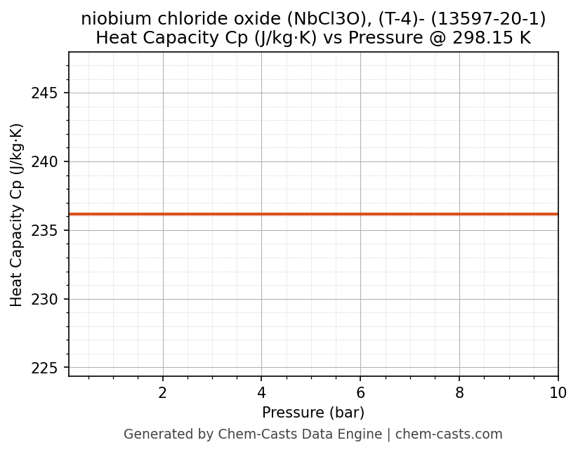 Heat Capacity (Cp) vs Pressure chart for niobium chloride oxide (NbCl3O), (T-4)- (CAS 13597-20-1)