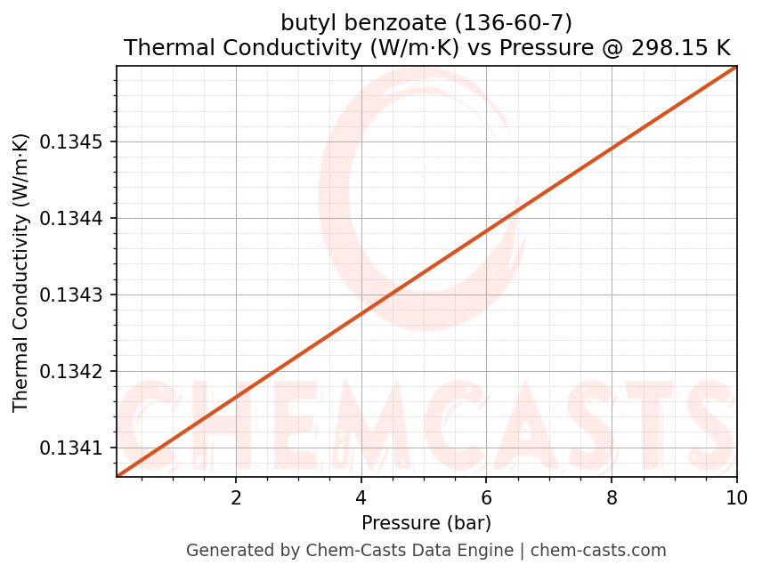 Thermal Conductivity vs Pressure chart for butyl benzoate (CAS 136-60-7)