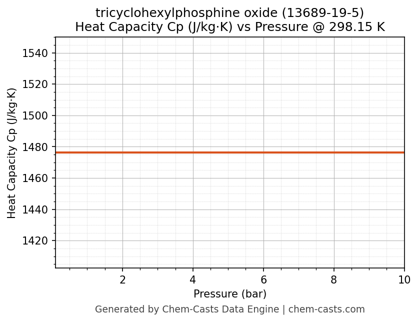 Heat Capacity (Cp) vs Pressure chart for tricyclohexylphosphine oxide (CAS 13689-19-5)