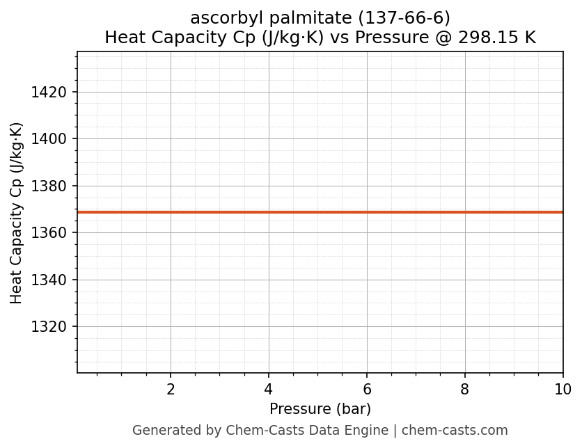 Heat Capacity (Cp) vs Pressure chart for ascorbyl palmitate (CAS 137-66-6)