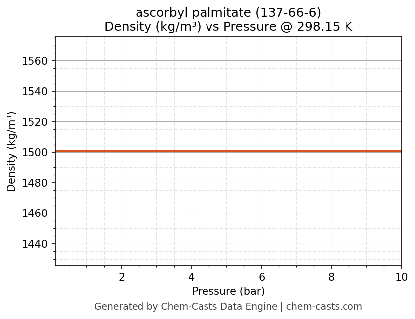 Density vs Pressure chart for ascorbyl palmitate (CAS 137-66-6)