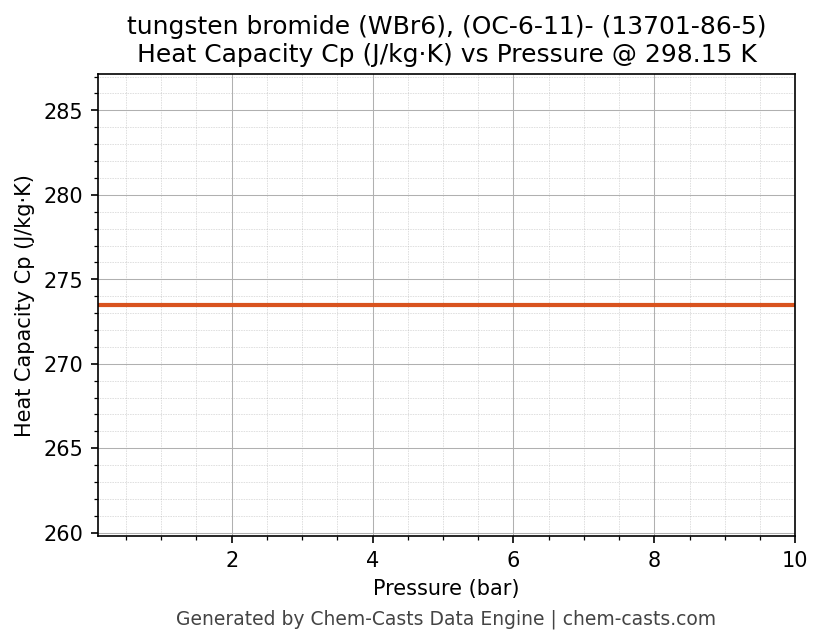 Heat Capacity (Cp) vs Pressure chart for tungsten bromide (WBr6), (OC-6-11)- (CAS 13701-86-5)