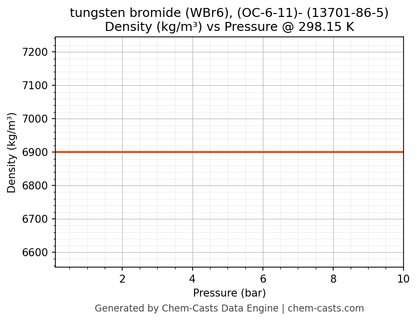 Density vs Pressure chart for tungsten bromide (WBr6), (OC-6-11)- (CAS 13701-86-5)
