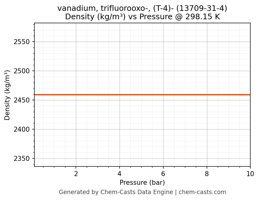 Density vs Pressure chart for vanadium, trifluorooxo-, (T-4)- (CAS 13709-31-4)