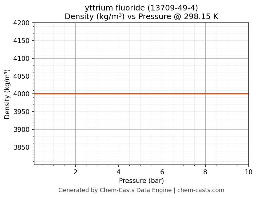 Density vs Pressure chart for yttrium fluoride (CAS 13709-49-4)