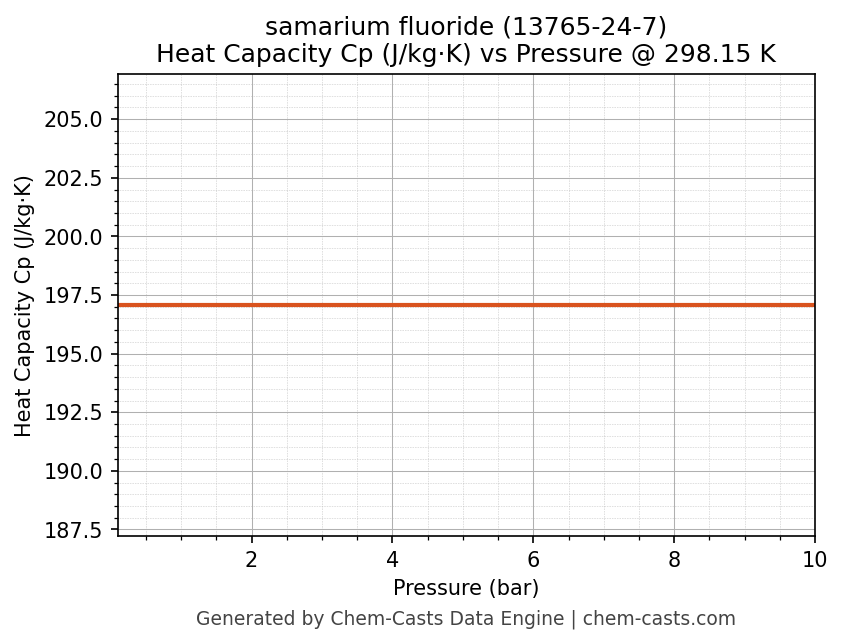 Heat Capacity (Cp) vs Pressure chart for samarium fluoride (CAS 13765-24-7)