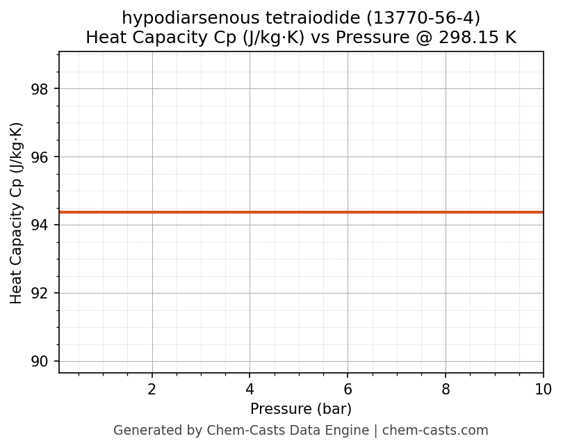 Heat Capacity (Cp) vs Pressure chart for hypodiarsenous tetraiodide (CAS 13770-56-4)