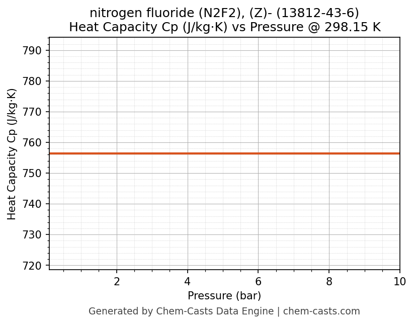 Heat Capacity (Cp) vs Pressure chart for nitrogen fluoride (N2F2), (Z)- (CAS 13812-43-6)