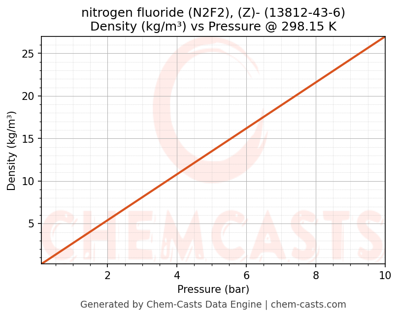Density vs Pressure chart for nitrogen fluoride (N2F2), (Z)- (CAS 13812-43-6)
