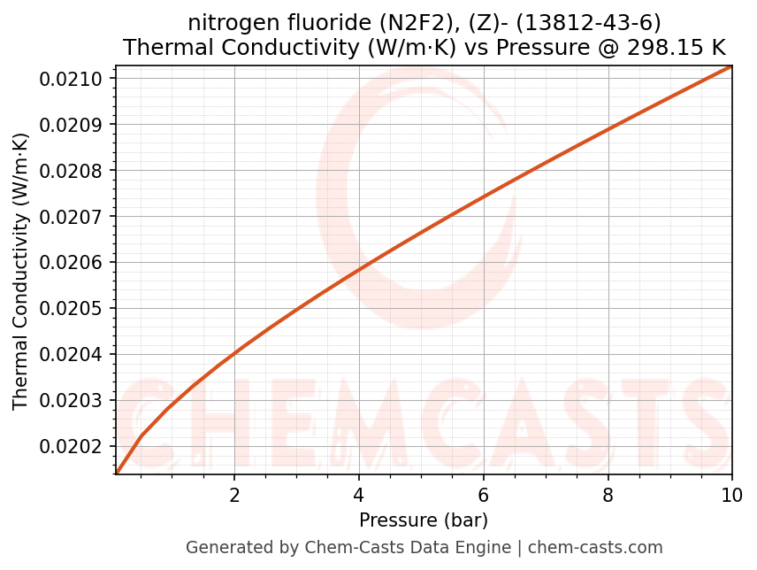Thermal Conductivity vs Pressure chart for nitrogen fluoride (N2F2), (Z)- (CAS 13812-43-6)