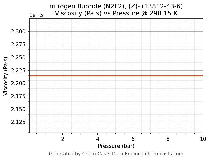 Viscosity vs Pressure chart for nitrogen fluoride (N2F2), (Z)- (CAS 13812-43-6)