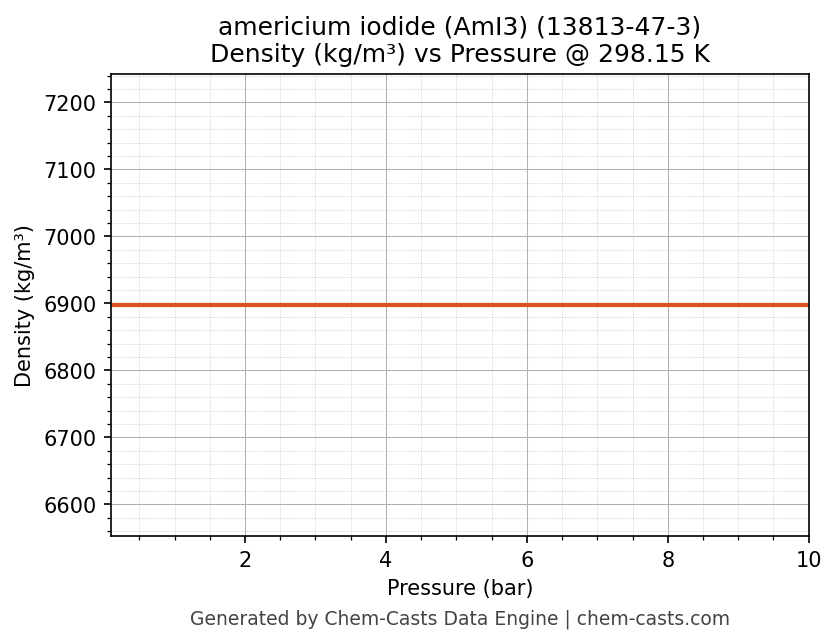 Density vs Pressure chart for americium iodide (AmI3) (CAS 13813-47-3)