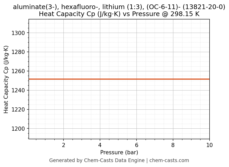 Heat Capacity (Cp) vs Pressure chart for aluminate(3-), hexafluoro-, lithium (1:3), (OC-6-11)- (CAS 13821-20-0)