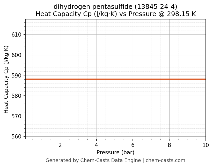 Heat Capacity (Cp) vs Pressure chart for dihydrogen pentasulfide (CAS 13845-24-4)