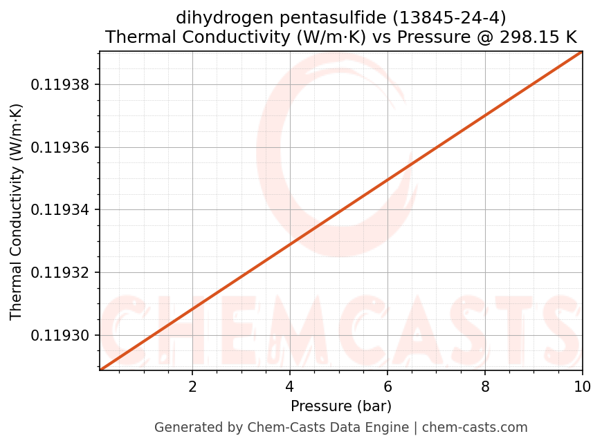 Thermal Conductivity vs Pressure chart for dihydrogen pentasulfide (CAS 13845-24-4)