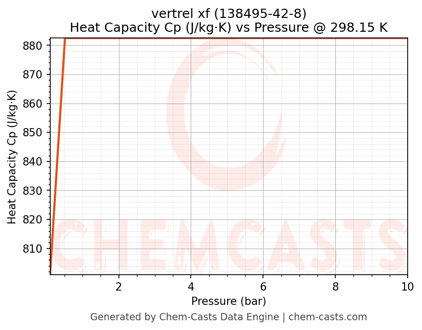 Heat Capacity (Cp) vs Pressure chart for vertrel xf (CAS 138495-42-8)