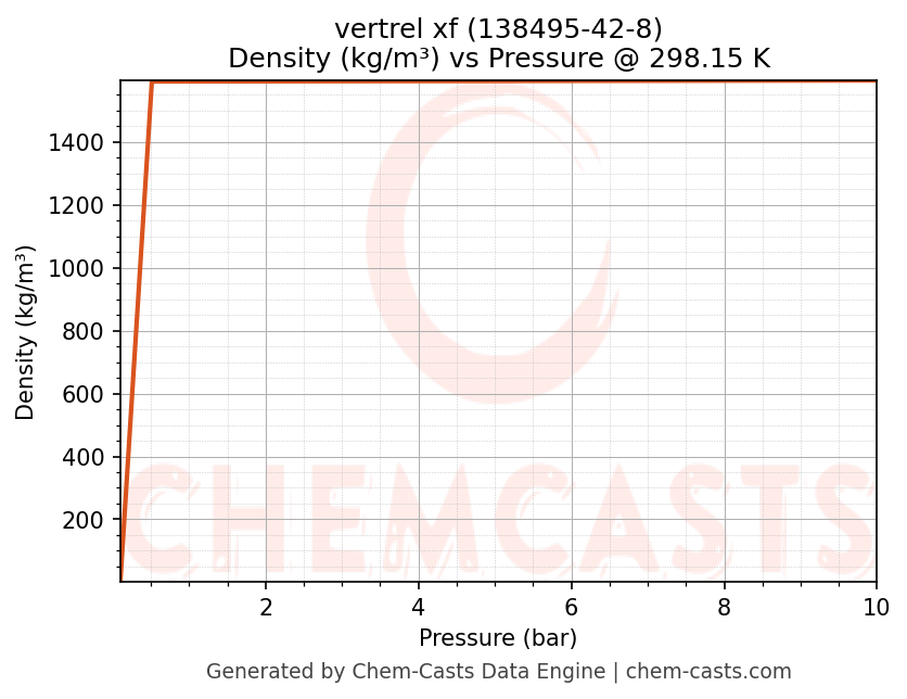 Density vs Pressure chart for vertrel xf (CAS 138495-42-8)