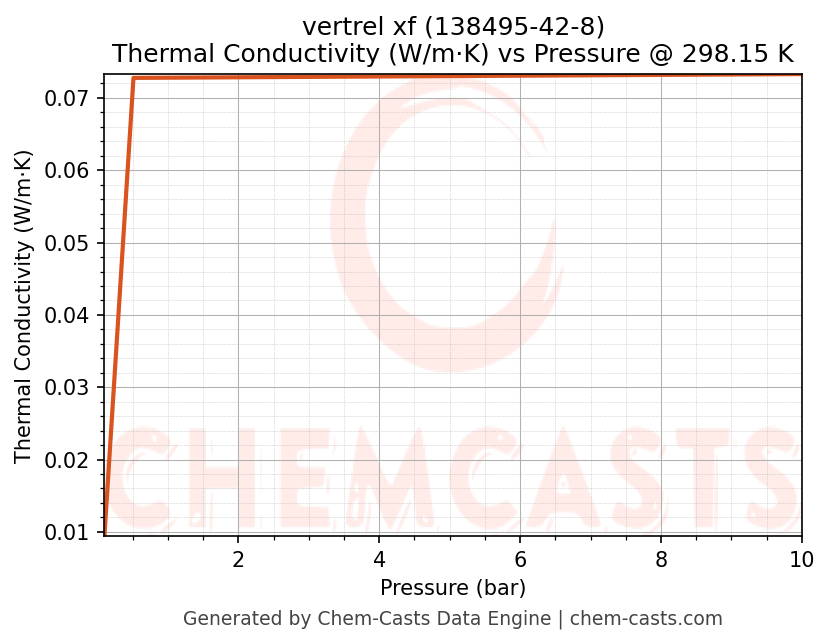 Thermal Conductivity vs Pressure chart for vertrel xf (CAS 138495-42-8)
