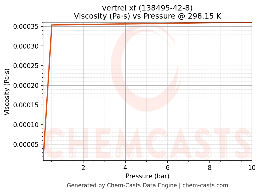 Viscosity vs Pressure chart for vertrel xf (CAS 138495-42-8)