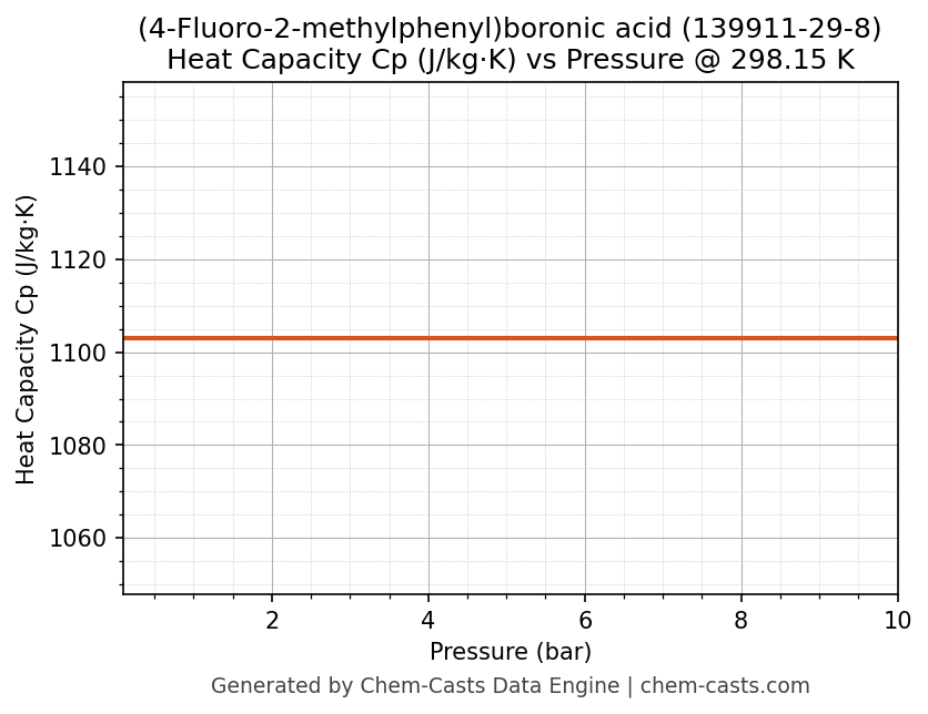 Heat Capacity (Cp) vs Pressure chart for (4-Fluoro-2-methylphenyl)boronic acid (CAS 139911-29-8)