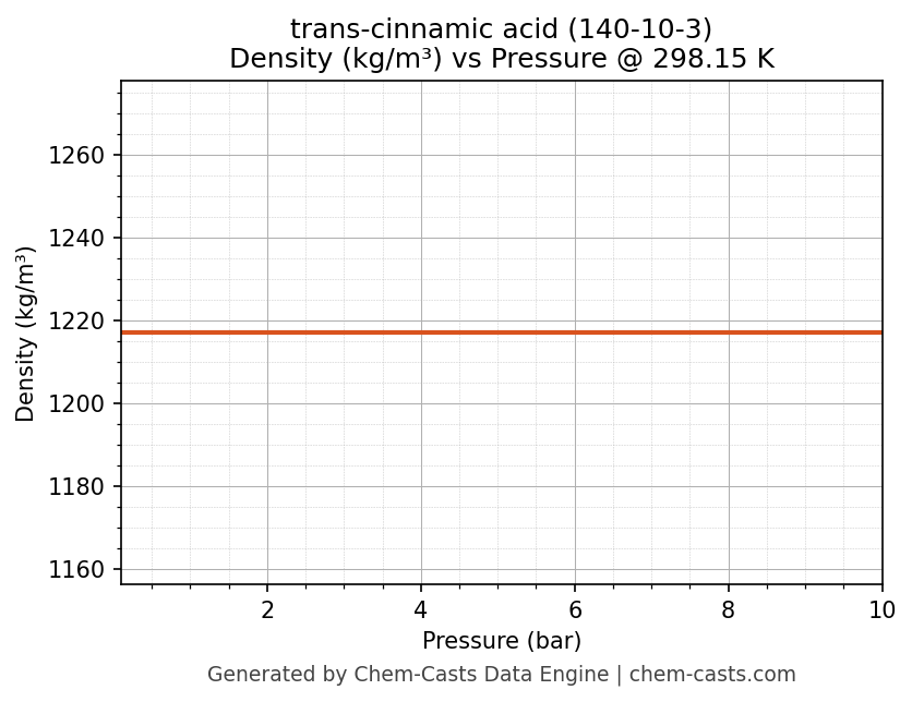 Density vs Pressure chart for trans-cinnamic acid (CAS 140-10-3)