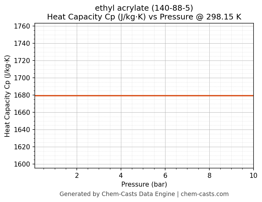 Heat Capacity (Cp) vs Pressure chart for ethyl acrylate (CAS 140-88-5)