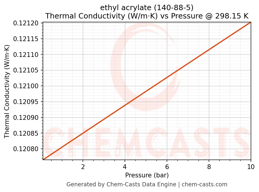 Thermal Conductivity vs Pressure chart for ethyl acrylate (CAS 140-88-5)