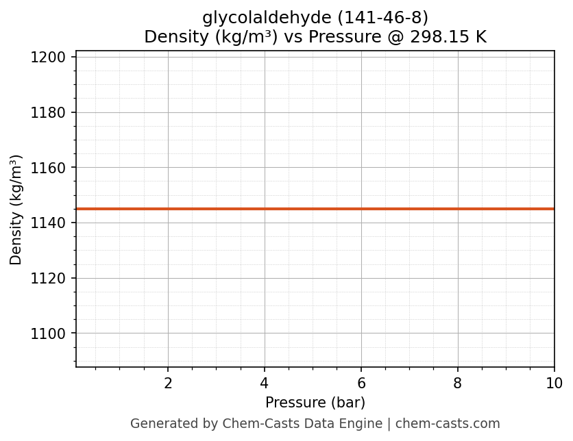 Density vs Pressure chart for glycolaldehyde (CAS 141-46-8)
