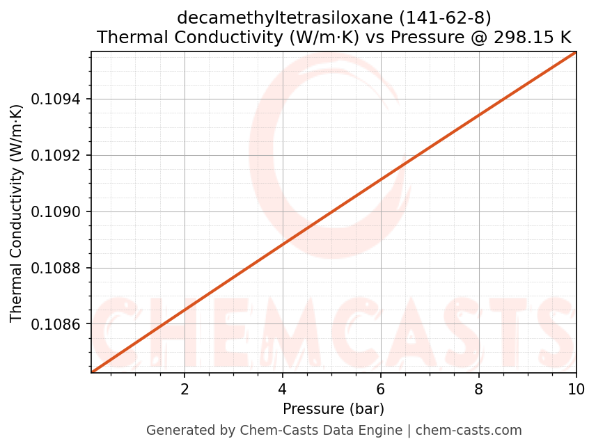 Thermal Conductivity vs Pressure chart for decamethyltetrasiloxane (CAS 141-62-8)