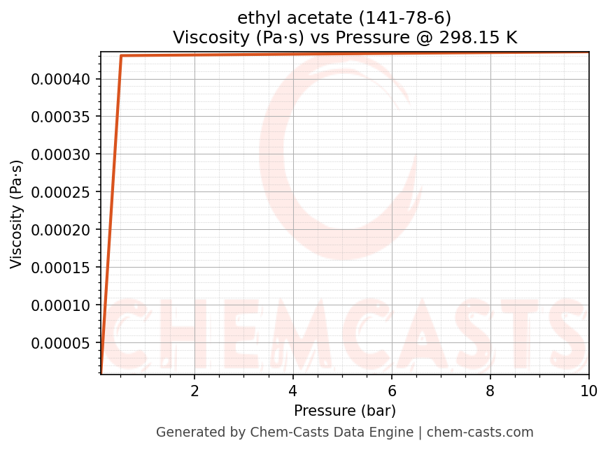 Viscosity vs Pressure chart for ethyl acetate (CAS 141-78-6)