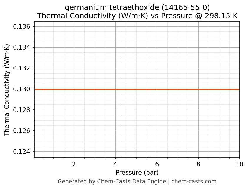 Thermal Conductivity vs Pressure chart for germanium tetraethoxide (CAS 14165-55-0)