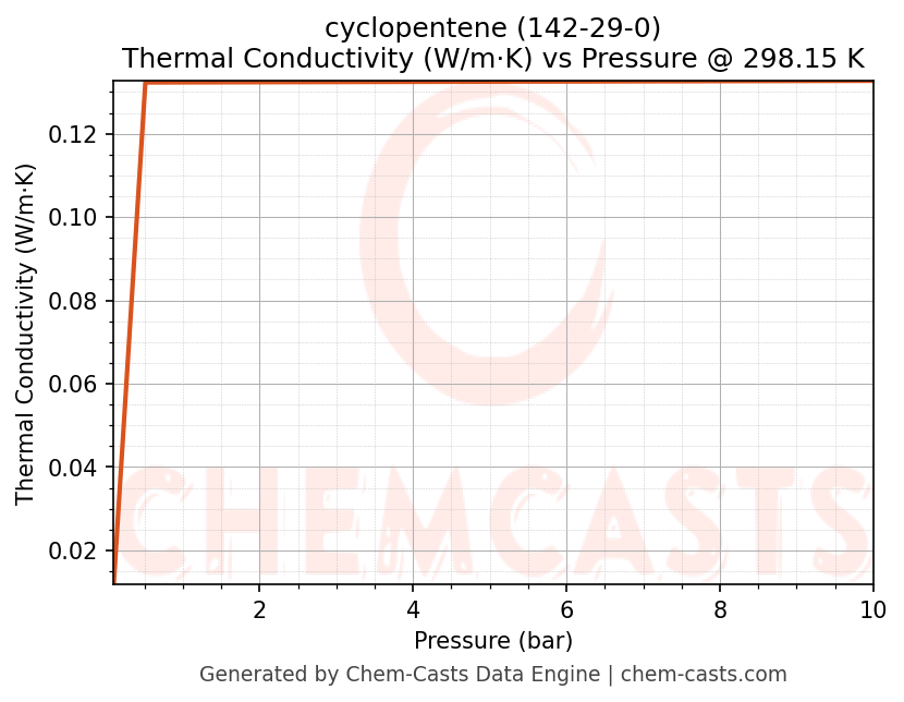 Thermal Conductivity vs Pressure chart for cyclopentene (CAS 142-29-0)