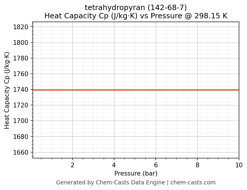 Heat Capacity (Cp) vs Pressure chart for tetrahydropyran (CAS 142-68-7)