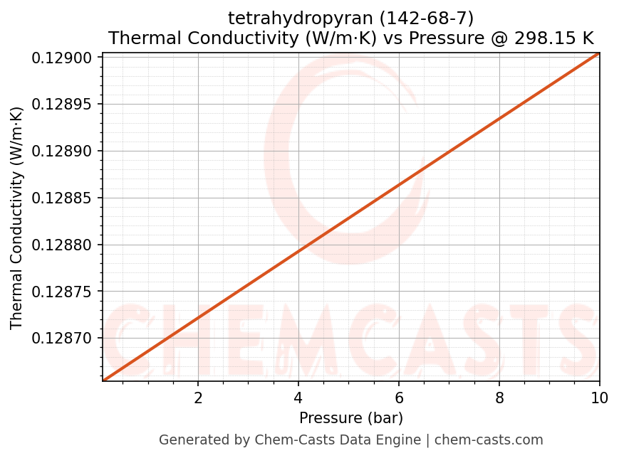 Thermal Conductivity vs Pressure chart for tetrahydropyran (CAS 142-68-7)