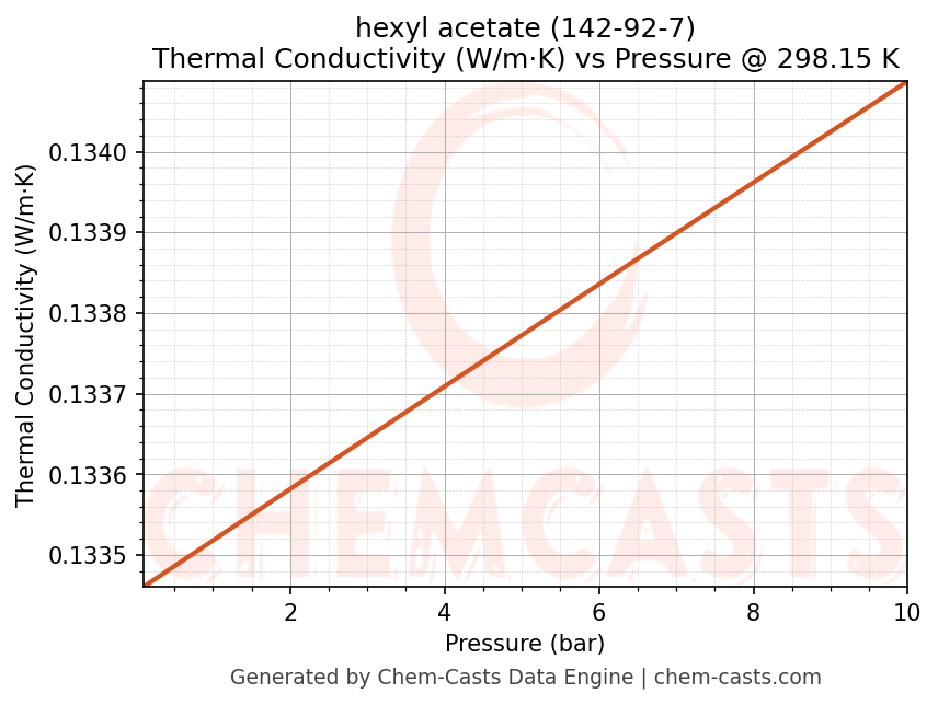 Thermal Conductivity vs Pressure chart for hexyl acetate (CAS 142-92-7)