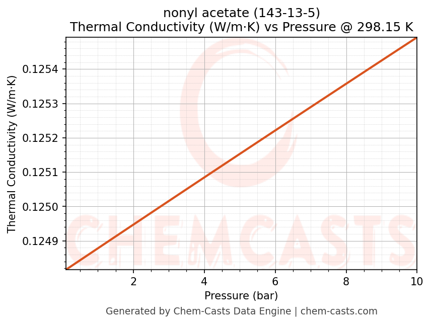Thermal Conductivity vs Pressure chart for nonyl acetate (CAS 143-13-5)