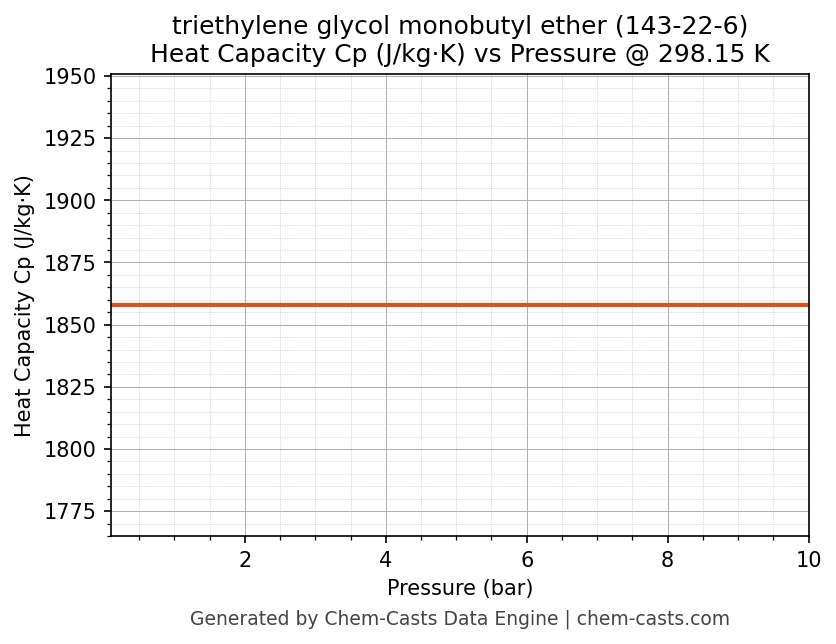 Heat Capacity (Cp) vs Pressure chart for triethylene glycol monobutyl ether (CAS 143-22-6)