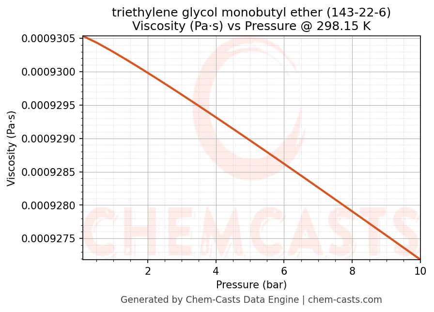 Viscosity vs Pressure chart for triethylene glycol monobutyl ether (CAS 143-22-6)