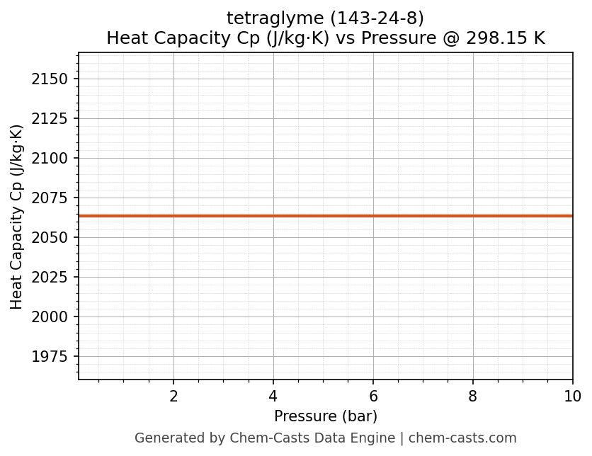 Heat Capacity (Cp) vs Pressure chart for tetraglyme (CAS 143-24-8)
